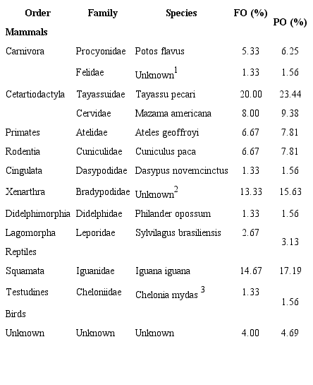 Jaguar Panthera onca dietary composition from scats (n= 75) collected in the coastal habitat of Tortuguero National Park, Costa Rica. Period: August 2012-December 2016