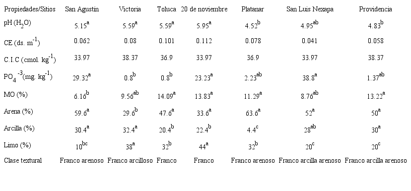Caracter&iacute;sticas f&iacute;sicas y qu&iacute;micas del suelo recolectado en siete sitios en fincas cafetaleras de la regi&oacute;n del Soconusco, Chiapas, M&eacute;xico TABLE 3: Physical and Chemical characteristics of soil collected at seven sites in coffee farms at the Soconusco region, Chiapas, Mexico