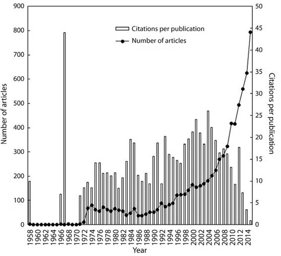 Number of total articles and citations per publication.