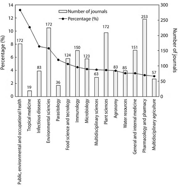15 Web of Science categories of Republic of Ghana&rsquo;s publications.