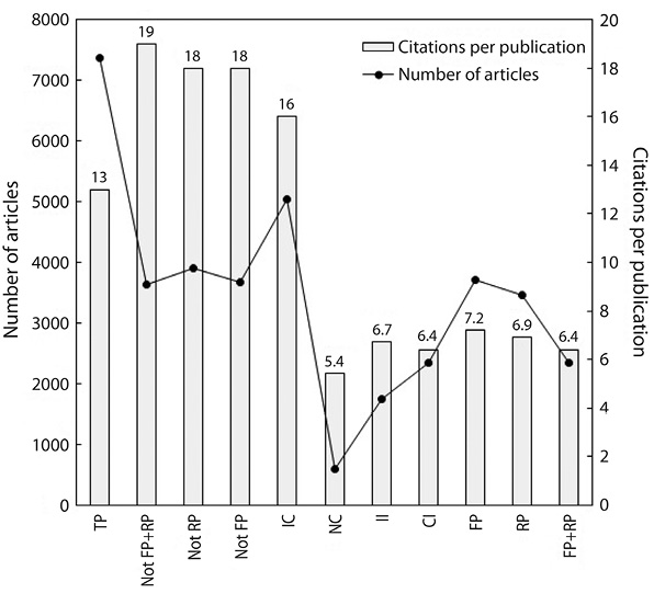 Distribution of articles by Ghanaians authors. TP: total articles. Not FP+RP: both first and corresponding authors are not from Ghana. Not RP: corresponding author is not from Ghana. Not FP: first author is not from Ghana. IC: internationally collaborative papers. NC: nationally collaborative papers. II: institutional independent papers. CI: Ghana independent papers. FP: first author is from Ghana. RP: corresponding author is from Ghana. FP+RP: both first and corresponding authors are from Ghana.