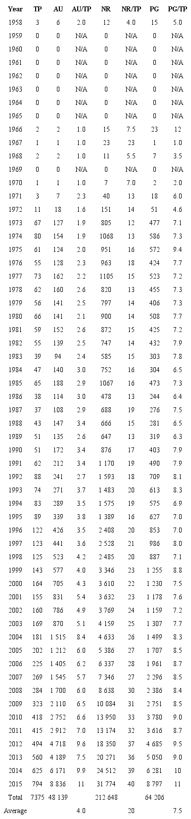 Characteristics of articles in Web of Science, 1958-2015
