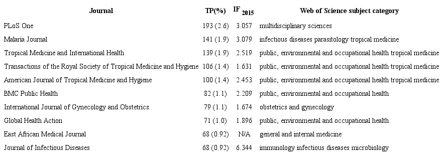 Top 10 productive journals