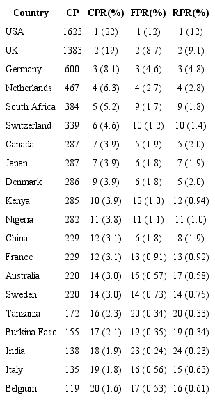 Top 20 collaborative countries for Ghana articles in the Science Citation Index Expanded (1958~2015)