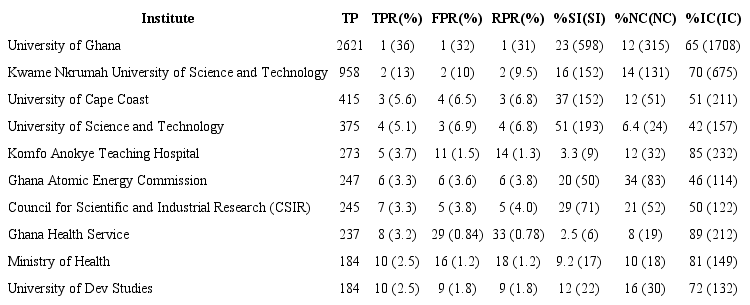 Visor Redalyc Bibliometric Analysis Of Ghana Publications In The Science Citation Index Expanded