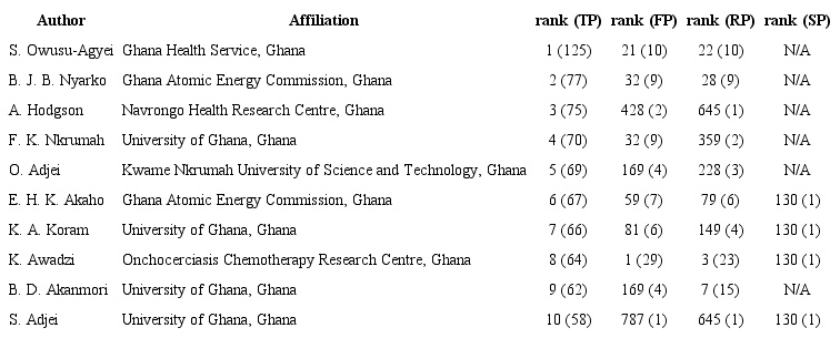 Top 11 authors for Ghana articles in the Science Citation Index Expanded. Only authors with at least 60 articles
