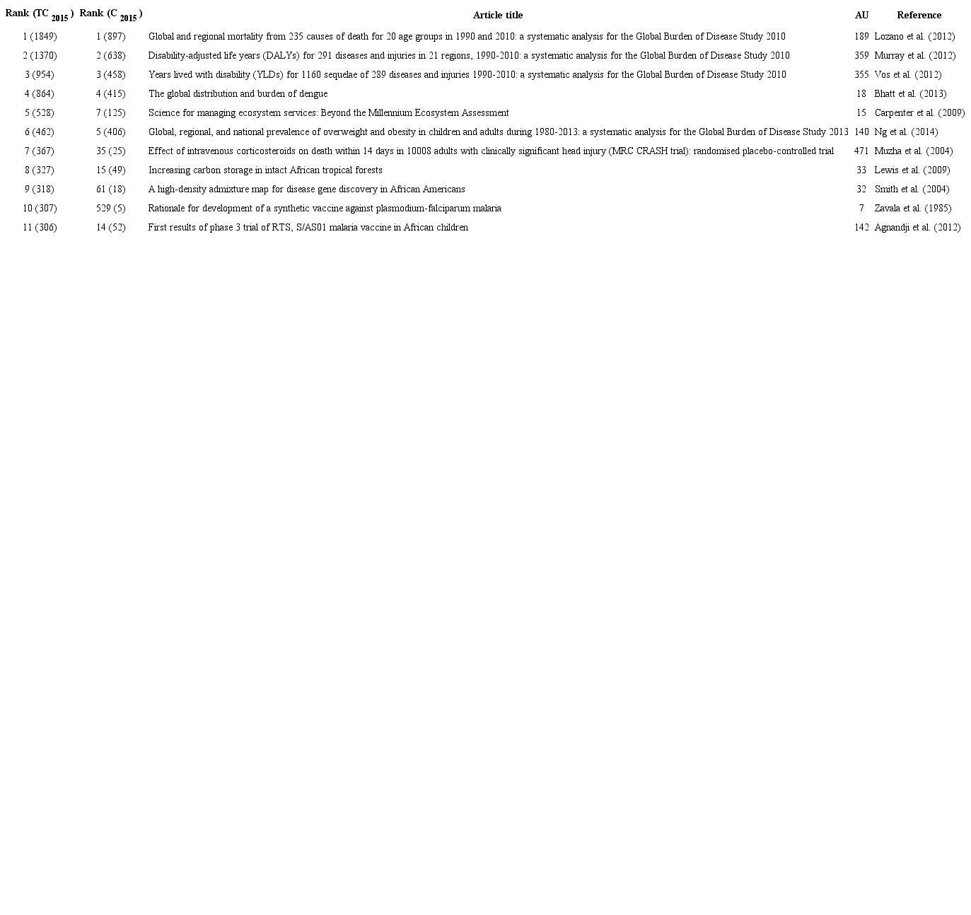 Top 11 Ghana articles with more than 300 citations (TC
 2015> 300)