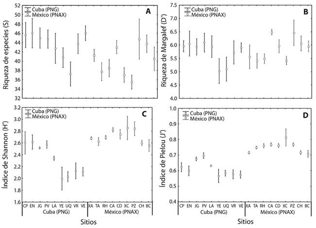 Variación de índices de diversidad en los sitios del Parque Nacional Guanahacabibes (Cuba, PNG) y del Parque Nacional Arrecifes de Xcalak (México, PNAX). Número de especies (A), Índice de Margalef (B), Índice de diversidad de Shannon (C), Índice de equidad de Pielou (D). Las barras muestran la media ±EE.