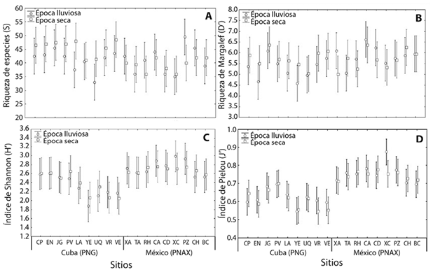 Variación en los índices de diversidad en épocas de seca y lluvia por año en sitios del Parque Nacional Guanahacabibes (Cuba, PNG) y del Parque Nacional Arrecifes de Xcalak (México, PNAX). Número de especies (A), Índice de Margalef (B), Índice de equidad de Pielou (C), Índice de diversidad de Shannon (D). Las barras muestran la media ±EE.