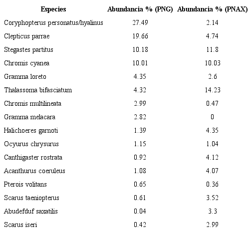 Especies más abundantes en el Parque Nacional Guanahacabibes (Cuba) y Parque Nacional Arrecifes de Xcalak (México). TABLE 1: Most abundant species in the Guanahacabibes National Park (Cuba) and Xcalak Reef National Park (Mexico)