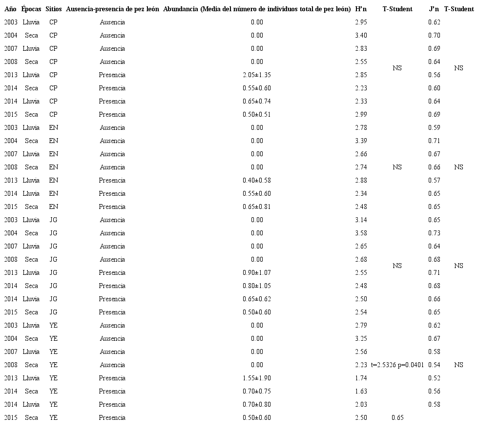 Variación del índice de diversidad de Shannon (H’n, en nats por individuo), índice de equidad de Pielou (J’n) y abundancia (media del número de individuos total de pez león) en cuatro sitios del Parque Nacional Guanahacabibes (CP: cuevas de Pedro, EN: Encanto, JG: Jardín de las Gorgonias y YE: Yemayá) antes y después de la presencia de pez león TABLE 2: Variation of Shannon diversity index (in nats per individual), Pielou evenness index (J’n), and abundance (average number of lionfish) at four sites in Guanahacabibes National Park (CP: Cuevas de Pedro, EN: Encanto, JG: Jardín de las Gorgonias y YE: Yemayá) before and after the presence of lionfish