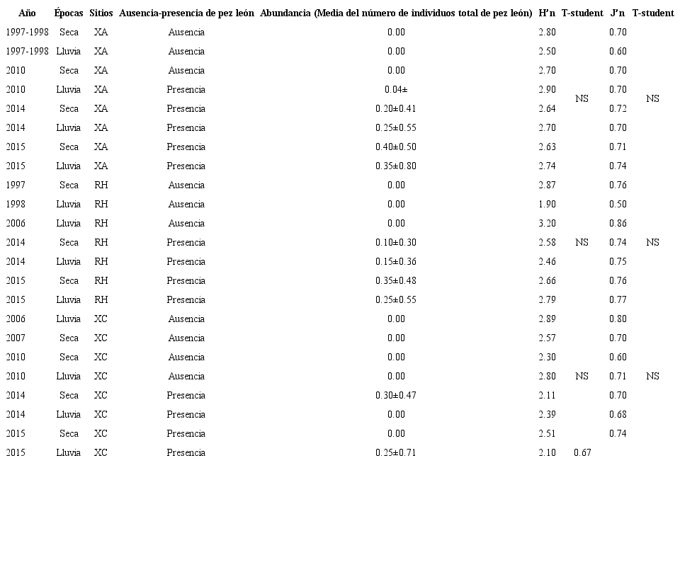 Variación del índice de diversidad de Shannon (H’n, en nats por individuo), índice de equidad de Pielou (J’n) y abundancia (media del número de individuos total de pez león) en tres sitios del Parque Nacional Arrecifes de Xcalak (XA: Xahuayxol, RH: Río Huach, XC: Xcalak) antes y después de la presencia de pez león TABLE 3: Variation of Shannon diversity index (H’n, in nats per individual), Pielou evenness index (J’n) and abundance (average number of lionfish) at three sites in Xcalak Reef National Park (XA: Xahuayxol, RH: Río Huach, XC: Xcalak) before and after the presence of lionfish