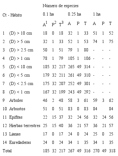 Distribuci&oacute;n por categor&iacute;as de tama&ntilde;o (Ct) y h&aacute;bitos de crecimiento del n&uacute;mero total de especies, registrado en una parcela de una hect&aacute;rea en este estudio. Table 1: Size categories (Ct) and growth form distribution of the total number of species recorded at one hectare plot in this study