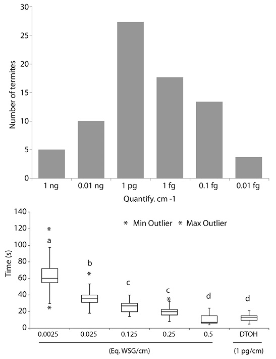 (A) Dose-response curve at different amount of DTOH, representing the number of termites following a trail marked with each value per cm (N = 30; a = 0.05; ng = nanogram, pg = pictogram; fg = femtogram). (B) Bar plots representing the time (s) that workers of M. exiguus are recruited on different concentrations of equivalent of worker sternal gland (Eq.WSG) and DTOH at 1pg/cm. Different letters shows statistically significant differences.