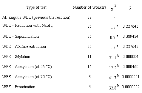 Number of workers of M. exiguus that followed the path created during bioassays using whole body extracts (WBE) and after each micro-reaction (N = 30, a < 0.05)