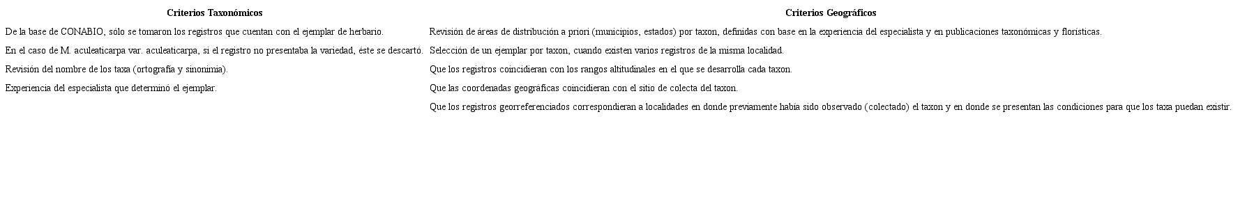 Criterios taxon&oacute;micos y geogr&aacute;ficos considerados para cada registro de la base de datos Table 1: Taxonomic and geographic criteria considered for each record of the database