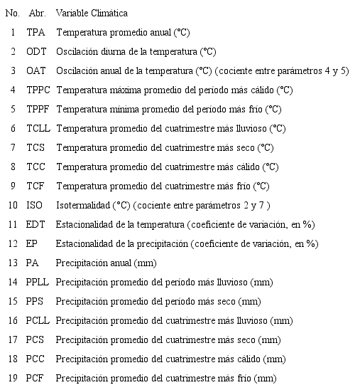 Variables clim&aacute;ticas de Worldclim, utilizadas por MAXENT, para generar los mapas de distribuci&oacute;n potencial de los dos taxa de Mimosa estudiados TABLE 2: Worldclim climatic variables, used by MAXENT, to generate maps of potential distribution of the two Mimosa taxa studied