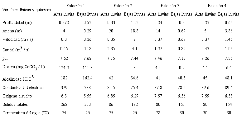 Variables f&iacute;sicas y qu&iacute;micas por estaci&oacute;n de muestreo de la microcuenca del r&iacute;o Anchique, Tolima, Colombia Table 1: Physical and chemical variables by sampling sites in the Anchique river sub-basin