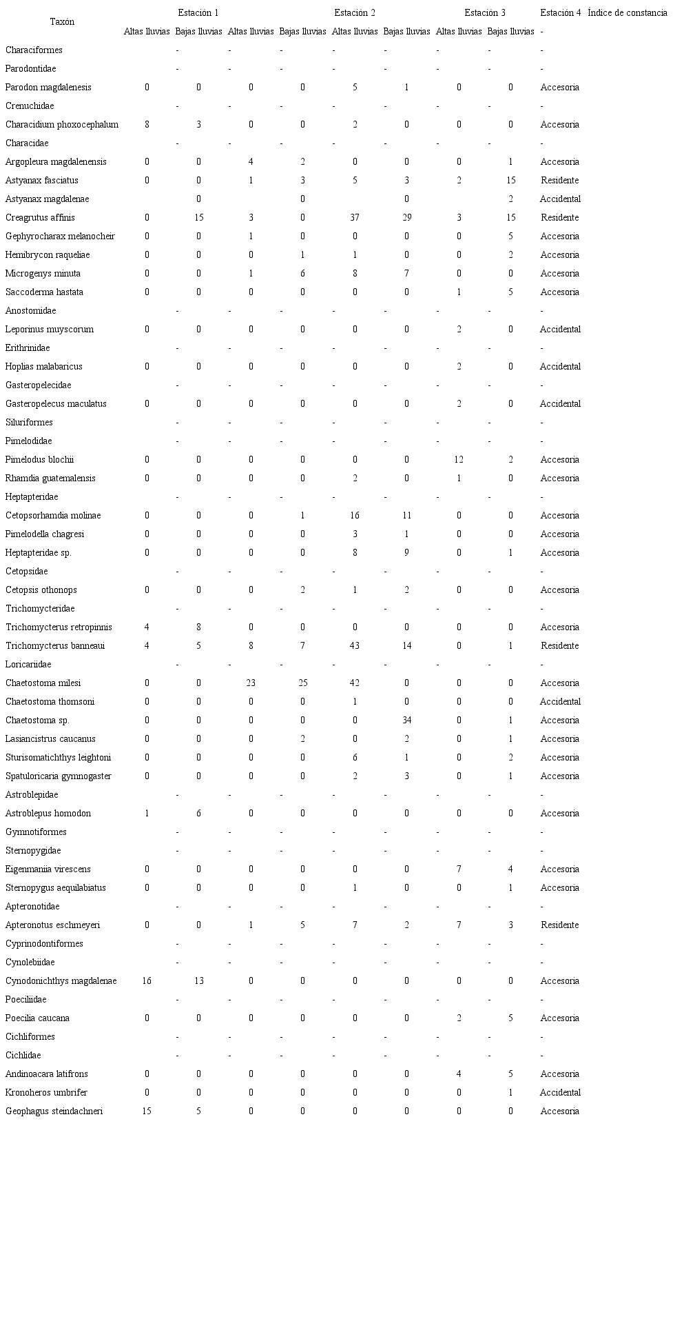 Lista de especies &iacute;cticas por estaciones de muestreo y &eacute;poca clim&aacute;tica e &Iacute;ndice de Constancia de la microcuenca del r&iacute;o Anchique Table 2: Fish species by sampling stations, climatic period and Constancy Index of the Anchique river sub-basin