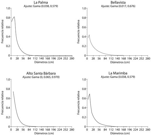 Modelos probabil&iacute;sticos de distribuci&oacute;n de frecuencias diam&eacute;tricas en individuos de roble negro, para los cuatro fragmentos de bosque intervenido. 