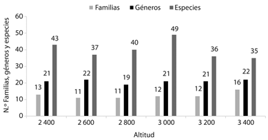N&uacute;mero de familias, g&eacute;neros y especies de hep&aacute;ticas registradas por altitud. 