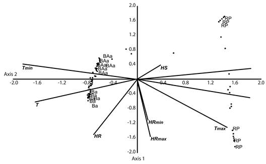 An&aacute;lisis de correspondencia can&oacute;nica relacionando las variables ambientales y el &iacute;ndice de valor de importancia de cada especie. Ba: Bosque andino, BAa: Bosque alto andino, RP: Regi&oacute;n paramuna, Hs: Humedad suelo, Ls: Luminosidad suelo, L: Luminosidad, T: Temperatura, HR: Humedad relativa, Tmax: Temperatura m&aacute;xima, Tmin: Temperatura m&iacute;nima, HRmax: Humedad relativa m&aacute;xima, HRmin: Humedad relativa m&iacute;nima. 