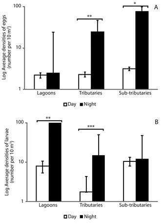 Spatial distribution and nictemeral variation of eggs (A) and larvae fish (B) (&plusmn; standard error) in different habitats of the Lower Paranapanema River basin between October 2012 and March 2013. Asterisk indicated significant difference between day and night using the Tukey&rsquo;s test (* = P < 0.05; ** = P < 0.005; *** = P < 0.0001).