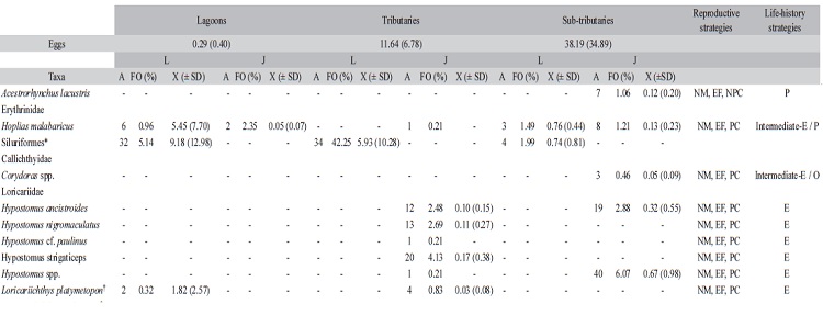 The absolute abundance (a), frequency of occurrence (FO%), mean (X), standard deviation (&plusmn;SD) for densities of eggs (eggs.10m3), larvae (l) (larvae.10m3) and mean catch per unit of effort of juvenile fish (J) (juvenile.10m2.h1) captured in the habitants of the Lower Paranaoanema River basin between October 2012 and March 2013. Reproductive and life-history strategies according to Agostinho et al. (2003) and Winemiller (1995), respectively.