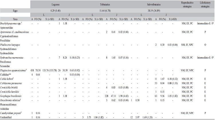 The absolute abundance (a), frequency of occurrence (FO%), mean (X), standard deviation (&plusmn;SD) for densities of eggs (eggs.10m3), larvae (l) (larvae.10m3) and mean catch per unit of effort of juvenile fish (J) (juvenile.10m2.h1) captured in the habitants of the Lower Paranaoanema River basin between October 2012 and March 2013. Reproductive and life-history strategies according to Agostinho et al. (2003) and Winemiller (1995), respectively.