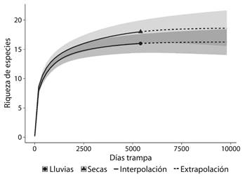 Curvas de interpolaci&oacute;n y extrapolaci&oacute;n basadas en el esfuerzo de muestreo (d&iacute;as-trampa) para la riqueza de especies de mam&iacute;feros (q = 0). Las muestras de referencia se se&ntilde;alan con s&iacute;mbolos (c&iacute;rculo: lluvias; tri&aacute;ngulo: secas). La zona sombreada se&ntilde;ala los intervalos de confianza al 95 %. La extrapolaci&oacute;n se extiende hasta el doble del esfuerzo de muestreo de referencia. 