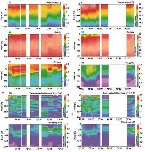 Vertical section during the transitional (May-June of 2008) (A,C,E,G,I) and rainy seasons (Nov-Dec of 2009) (B, D, F, H, J). A-B. Temperature (°C); C-D. Salinity; E-F. Oxygen (ppm); G-H. Brunt-Vaisala Frequency (cph); I-J. Chla (mg.m-3).
