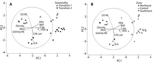A principal component analysis to assess oceanographic variability in the Colombian Caribbean for: A) spatial distribution in three zones: Northeastern, central and Southwestern and B). Two seasons: Transition1 (May-June 2008) and Transition 2 (November-December 2009). BVF= Brunt-Väisälä frequency, PEA=Potential Energy Anomaly, MLD= Mixed Layer Depth, T_ML= Mean temperature of Mixed Layer, T_10m= Temperature at 10 meters, O2_ML= Mean Oxygen concentration of Mixed Layer, Density=Sigma T (0-50 m), Chla= Chlorophyll a, SLA=Sea Level Anomaly.