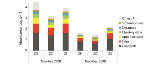 Composition and abundance of the zooplankton community in the Colombian Caribbean in two seasons and three spatial zones. Abundance is expressed as individuals.m-3 (log.scale). ZN, ZC, ZS are the Northeastern, central and Southwestern zones, respectively.