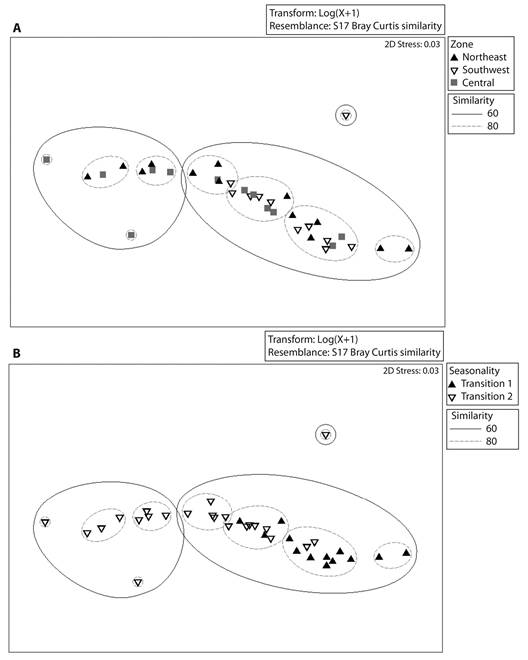 Non-metric multidimensional scaling (NMDS) plot for the first two axes, based on Bray-Curtis similarities of the log (x+1) of transformed zooplankton abundance data for: A) zones and B) seasons (stress = 0.03).