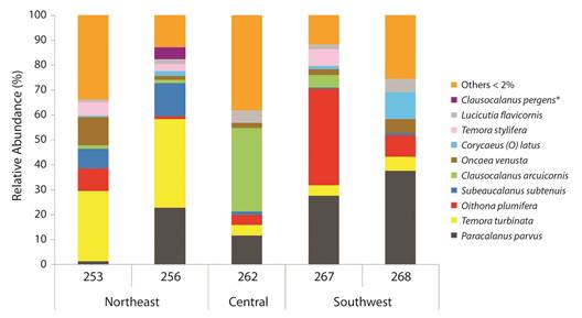 Relative abundance of copepod species to illustrate changes in the most abundant copepod species in May-June 2008 at selected stations (Figure 1).