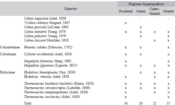 Distribuci&oacute;n de las especies de Dytiscidae en Cuba seg&uacute;n las regiones biogeogr&aacute;ficas propuestas por N&uacute;&ntilde;ez (1989). Table 3. Distribution of the Dytiscidae species in Cuba according to the environmental regions biogeographic proposed by N&uacute;&ntilde;ez (1989)