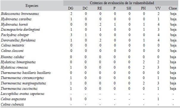 Puntuaci&oacute;n de vulnerabilidad de las especies de Dytiscidae de Cuba. Table 5. Vulnerability score of the Dytiscidae species of Cuba