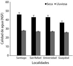 Índice de Calidad de Agua y D.E (desviación estándar), en los cuatro sitios de estudio durante el año 2011, a lo largo de la microcuenca urbana del río Pirro, Heredia. Rangos del Índice de Calidad de Agua: Excelente (90-100), Buena (70-90), Media (50-70), Mala (25-50), Muy Mala (0-25).