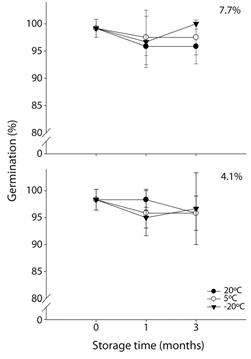 Seed germination of Tecoma stans stored at two seed moisture contents (i.e. 7.7 and 4.1 %), three constant temperature and two storage times with a control a time cero. Seed germination test at alternating temperature 25/30 &deg;C-16/8 h (n = 120 seeds per treatment).
