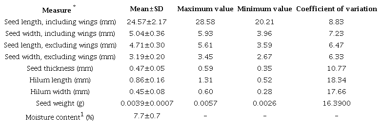 Morphometric description, weight and moisture content of Tecoma stans seeds lots (n = 102)