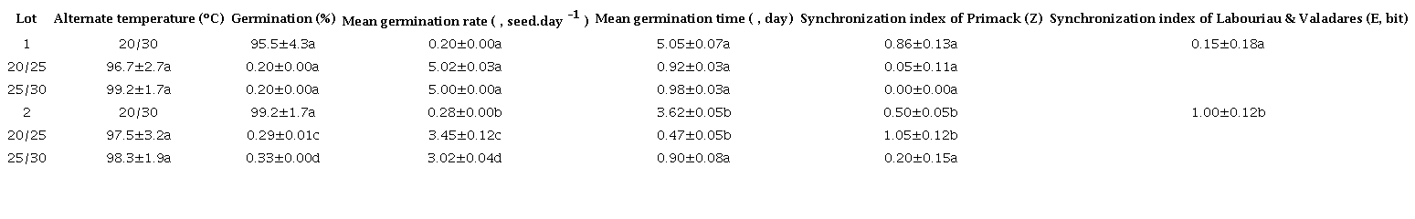 Physiological variables of seed germination of Tecoma stans at photoperiod of 12 hours in white light and three alternating temperatures