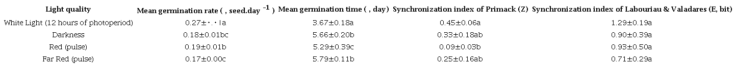 Effect of light quality on seed germination of Tecoma stans at alternating temperature 20/30 &deg;C-16/8