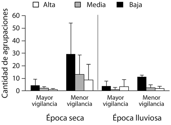 Promedio del número agrupaciones (± DE) de Nerita scabricosta en una costa rocosa tropical según el nivel de vigilancia y la época, Pacífico de Costa Rica (2015). Negro = baja abundancia, Gris = media abundancia, Blanca = alta abundancia. 
