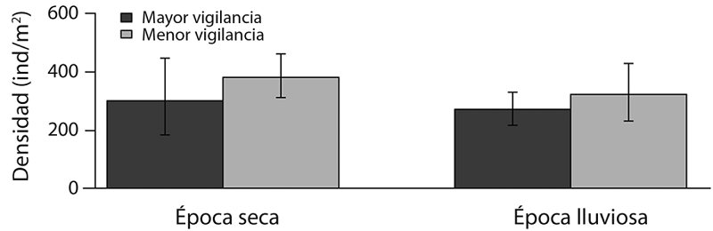 Densidad promedio (± DE) de Tetraclita stalactifera en una costa rocosa tropical según el nivel de vigilancia y la época, Pacífico de Costa Rica (2015). 