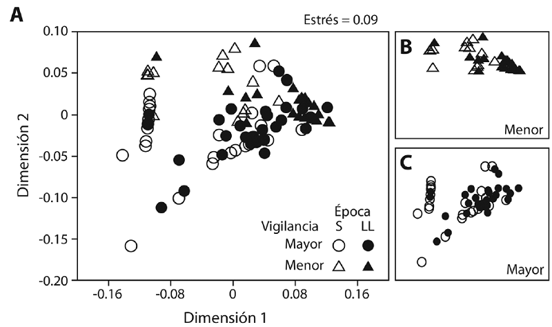 A. Análisis escalado multidimensional (MDS) para mostrar la similitud de los sitios y las épocas según la composición de las algas intermareales y subset para las cuadriculas de B. menor vigilancia y C. mayor vigilancia, en una costa rocosa tropical, Pacífico de Costa Rica (2015). S= época seca, LL= época lluviosa. 