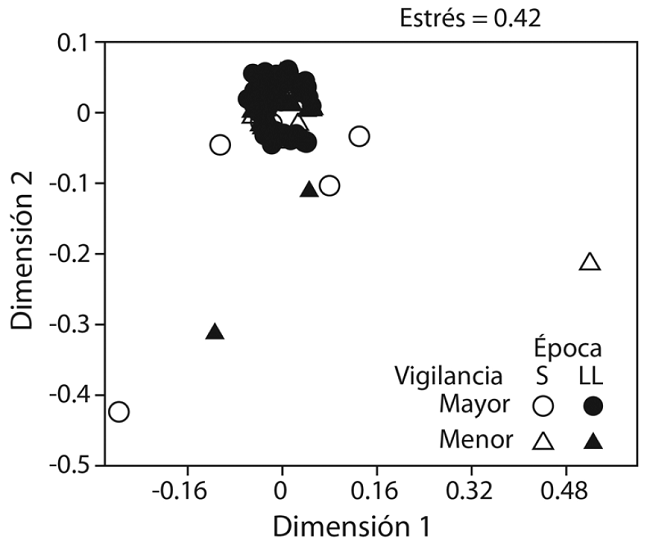 Análisis escalado multidimensional (MDS) para mostrar la similitud de las estaciones según la fauna que habita bajo los cantos rodados, en una costa rocosa tropical, Pacífico de Costa Rica (2015). 