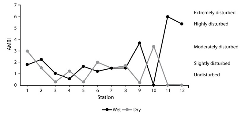 Spatial distribution and classification of AMBI values found for various stations of the Caroni Swamp for dry season and wet season.
