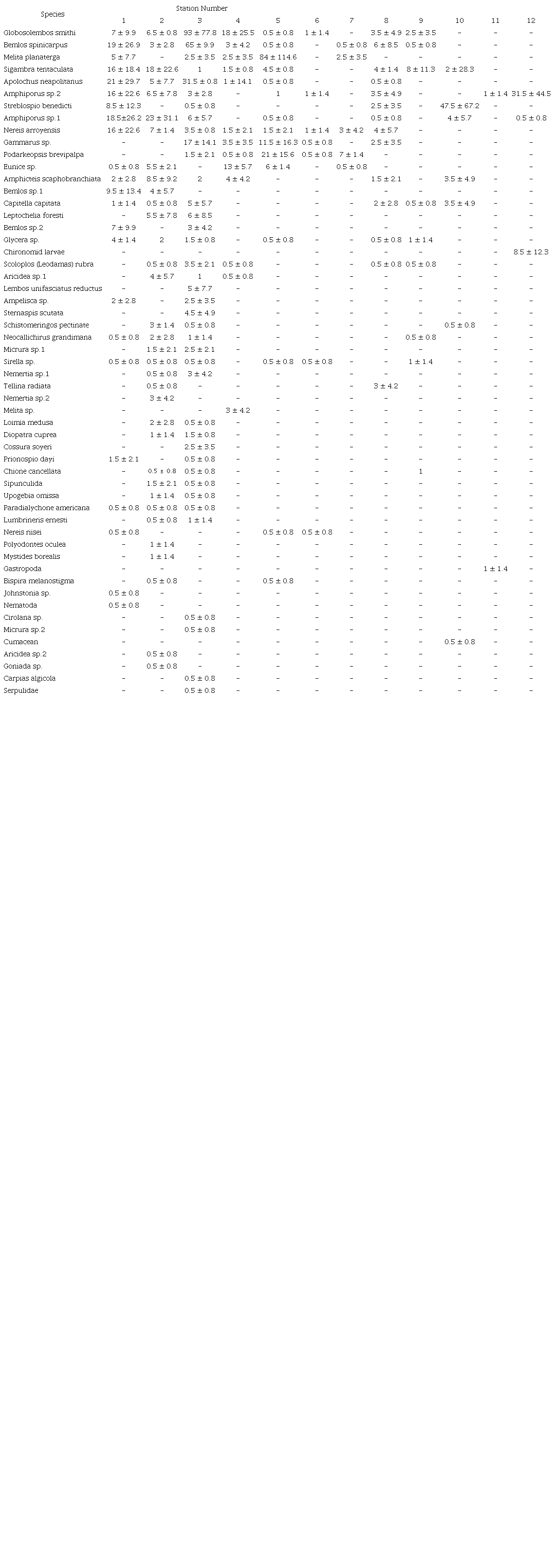 Average number of individuals recorded in the wet and dry seasons at the 12 sampling stations in Caroni Swamp