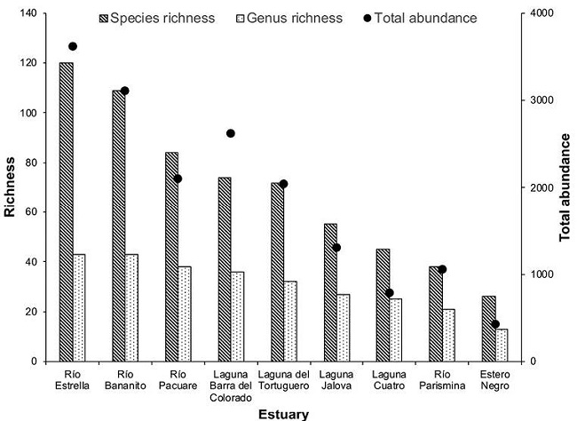Species and genus richness and total abundance of pupal exuviae samples from nine estuaries.