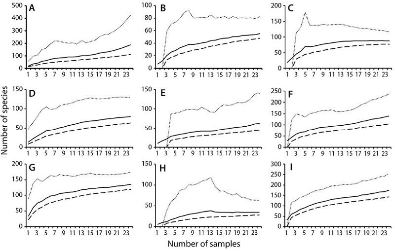 Species accumulation curves for (A) Laguna Barra del Colorado; (B) Laguna Cuatro; (C) Laguna del Tortuguero; (D) Laguna Jalova; (E) R&iacute;o Parismina; (F) R&iacute;o Pacuare; (G) R&iacute;o Bananito; (H) Estero Negro; (I) and R&iacute;o Estrella. Solid black line indicates mean Chao 1 species-richness estimator and dotted and dashed black lines indicate Chao 1 upper and lower 95 % confidence level, respectively.